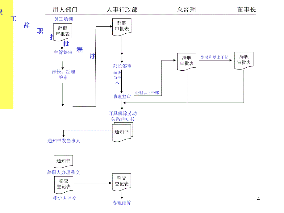 管理工作流程图_第4页