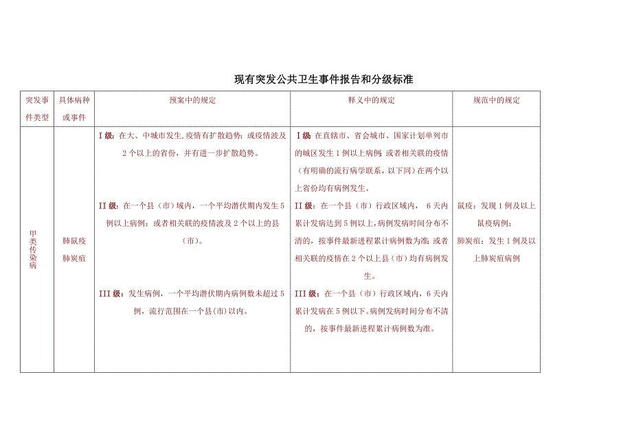 现有突发公共卫生事件报告和分级标准分类汇总表_第1页