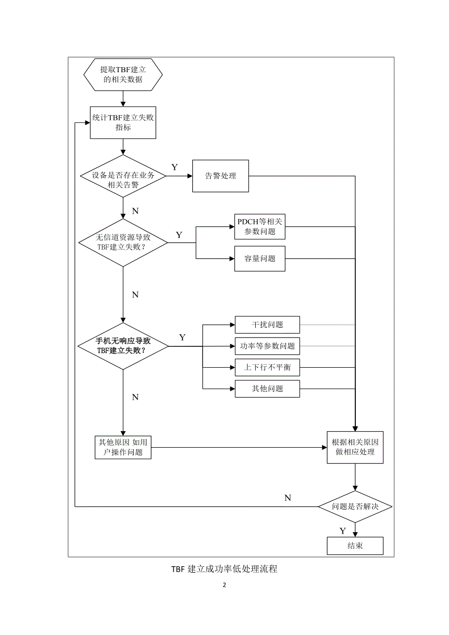 华为设备TBF建立成功率低处理方法_第3页