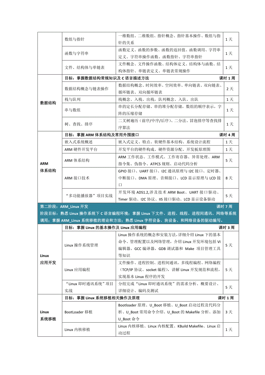 中软国际嵌入式就业精讲班(5个月)V2.0_第2页