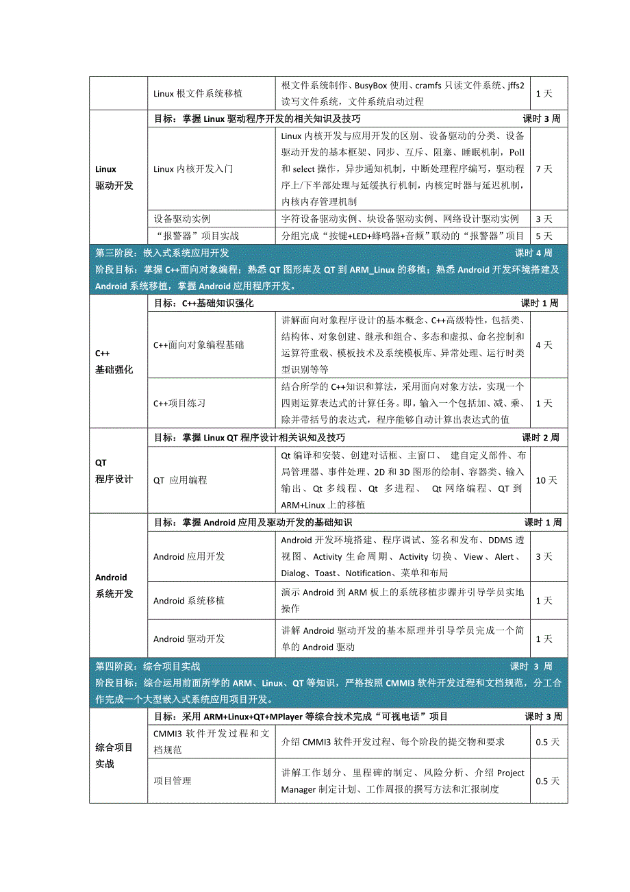 中软国际嵌入式就业精讲班(5个月)V2.0_第3页