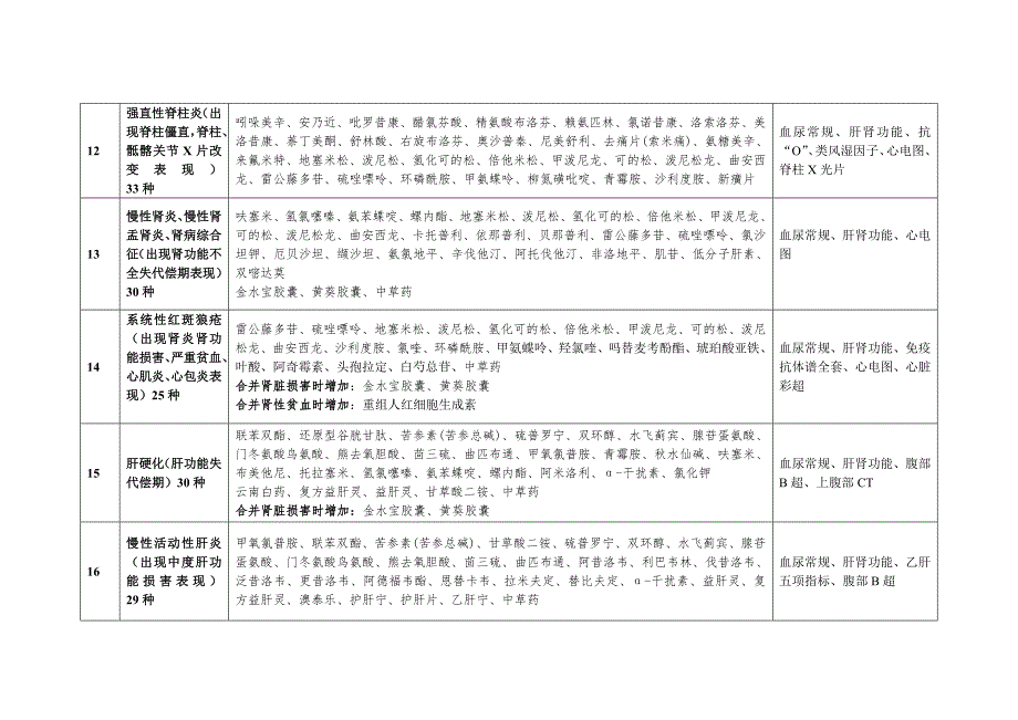 慢性病门诊用药及门诊检查项目范围_第4页