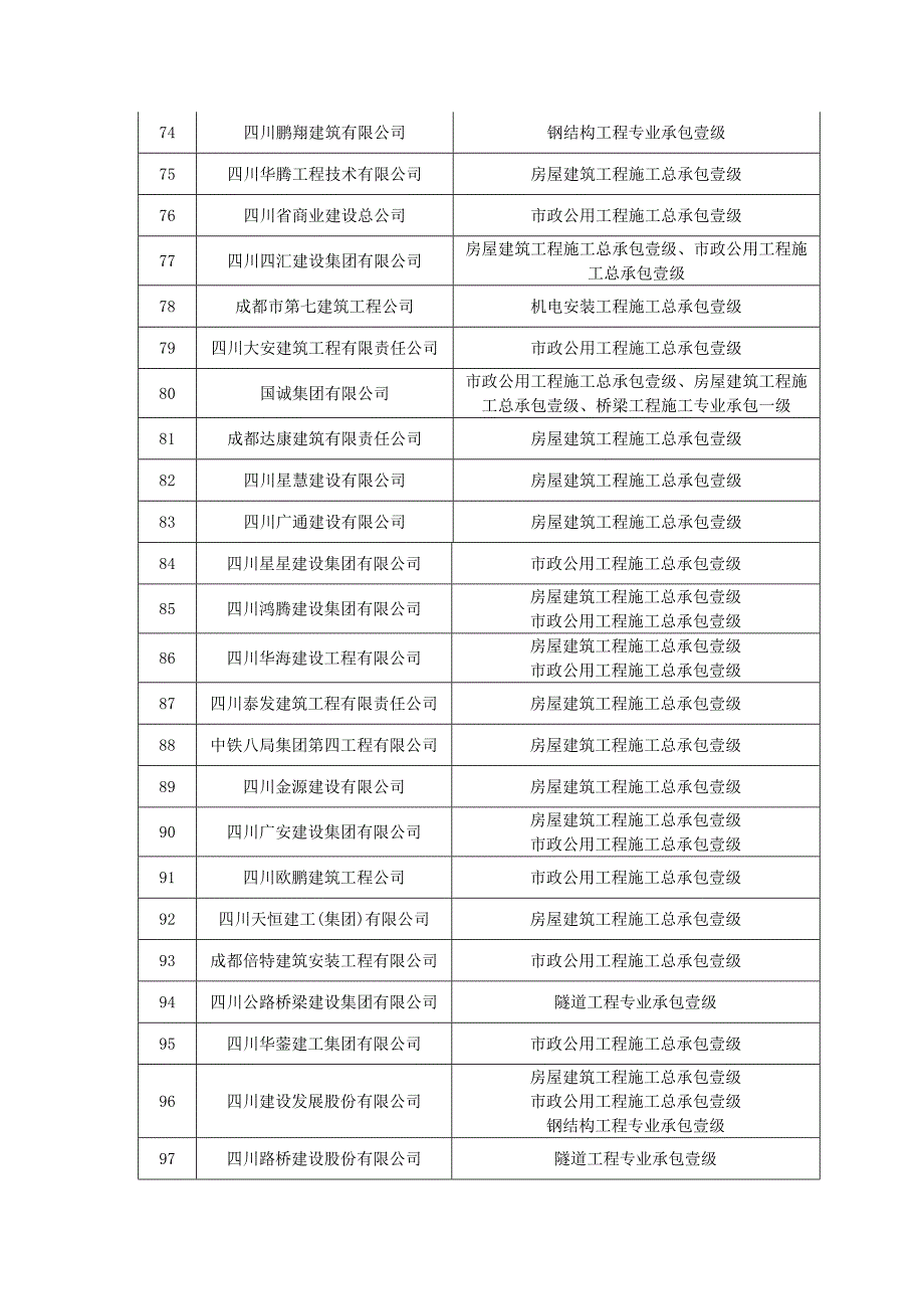 四川省建筑施工一级资质企业_第4页