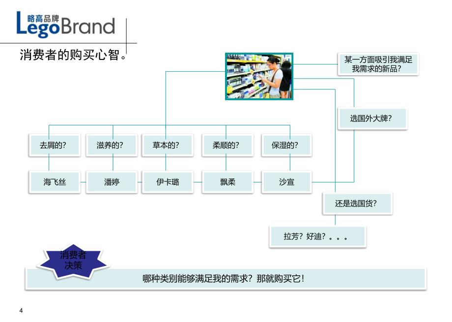 略高品牌观点：品类定位,抢占消费者心智_第4页