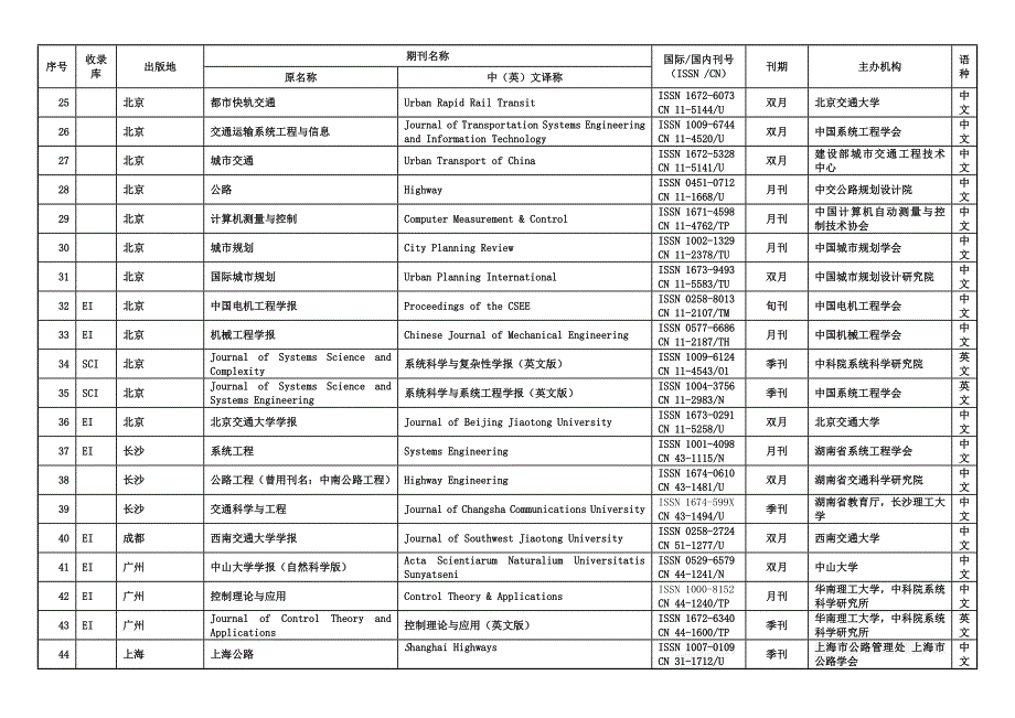 2014年交通运输工程学科学位评定分委员会博士学位申请发表学术论文要求及期刊会议目录2014.12.15_第3页