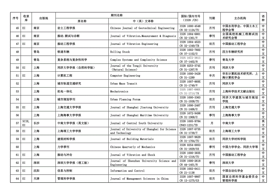 2014年交通运输工程学科学位评定分委员会博士学位申请发表学术论文要求及期刊会议目录2014.12.15_第4页