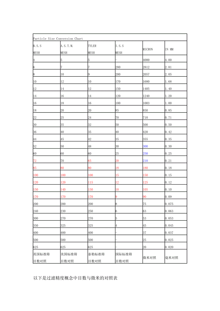 各国标准目数以及微米、毫米对照表_第1页