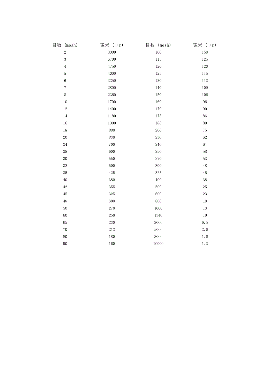 各国标准目数以及微米、毫米对照表_第2页