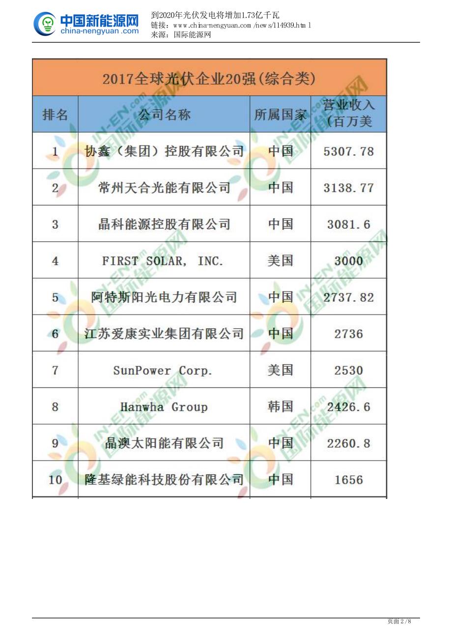 到2020年光伏发电将增加1.73亿千瓦_第2页