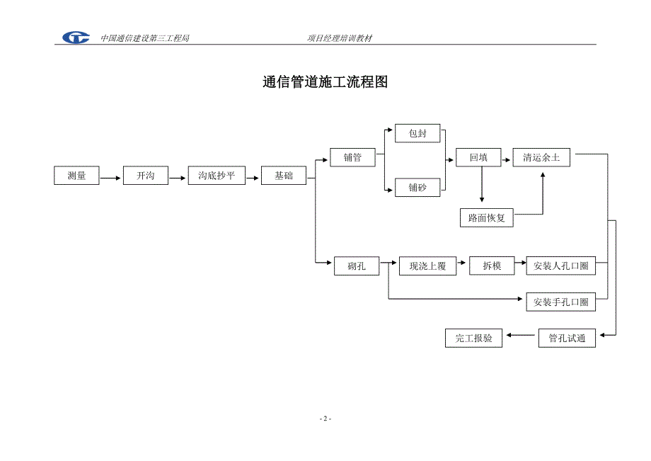 通信管道工程施工及验收技术规范讲义_第3页