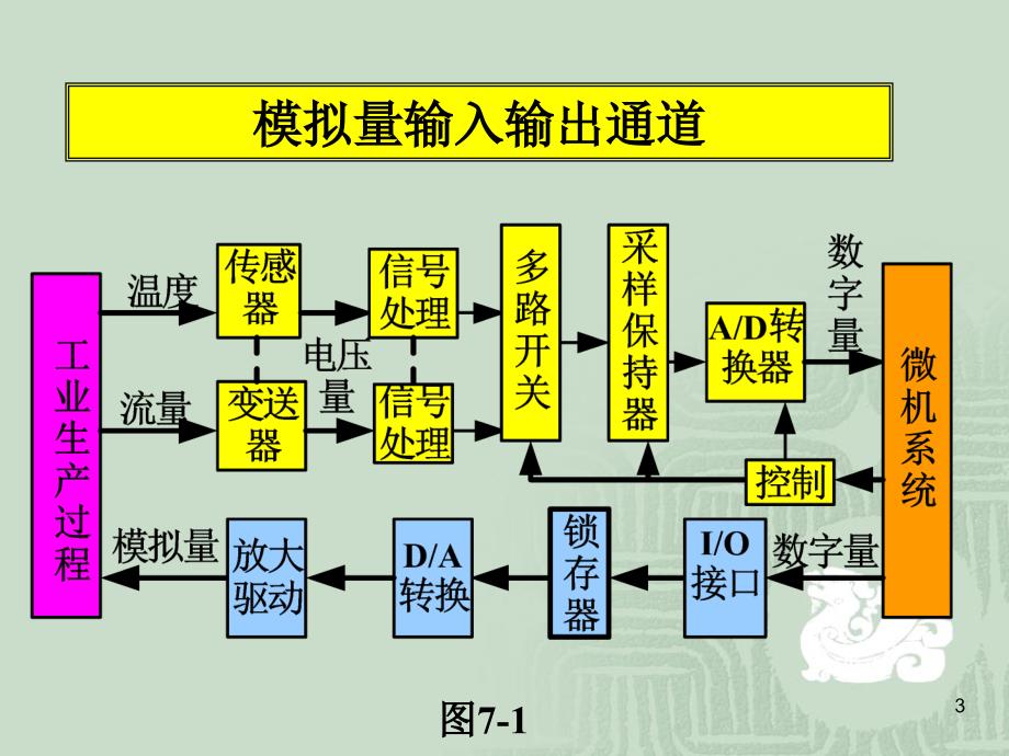 第07章AD转换_第3页