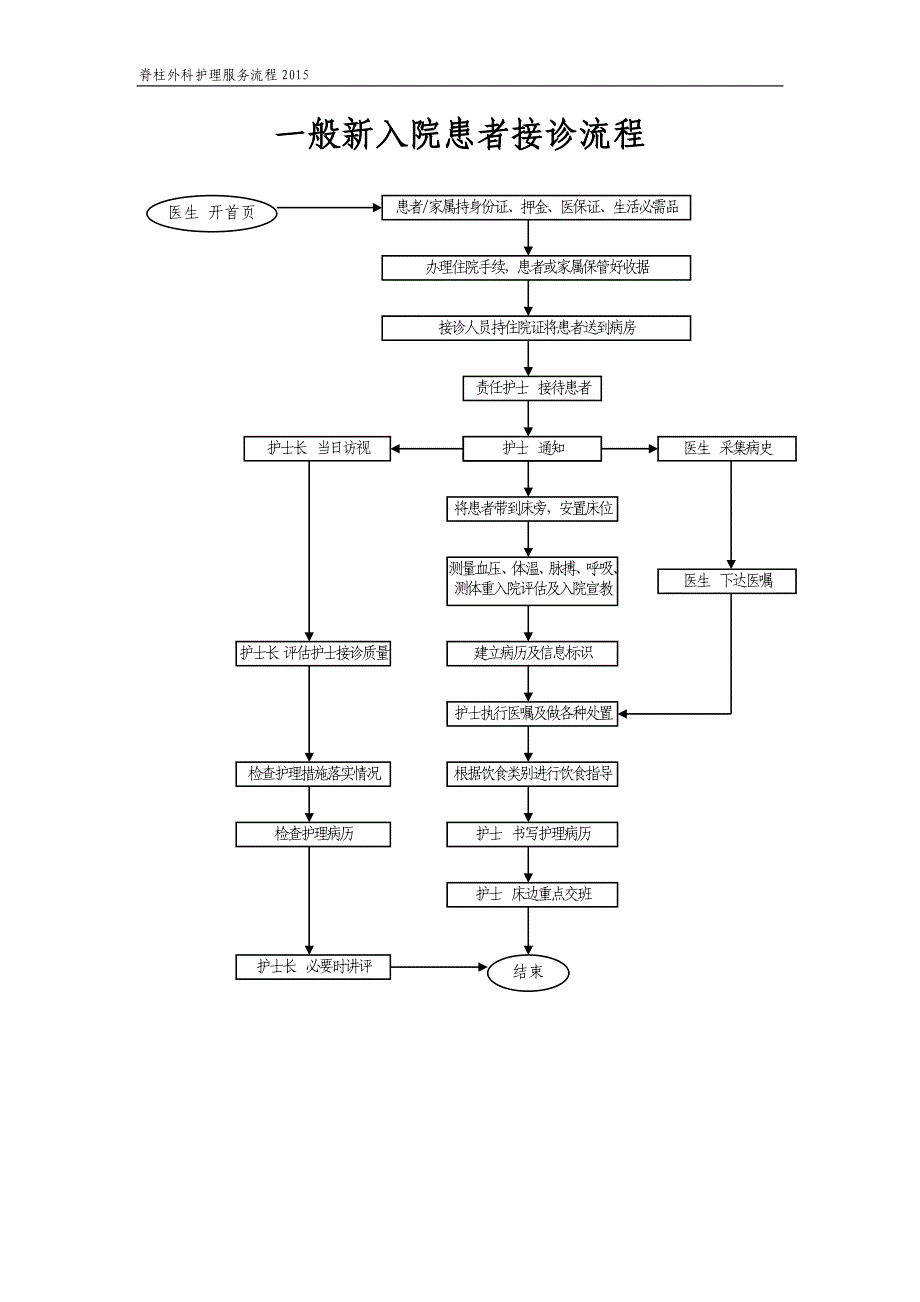 脊柱外科护理服务流程_第4页