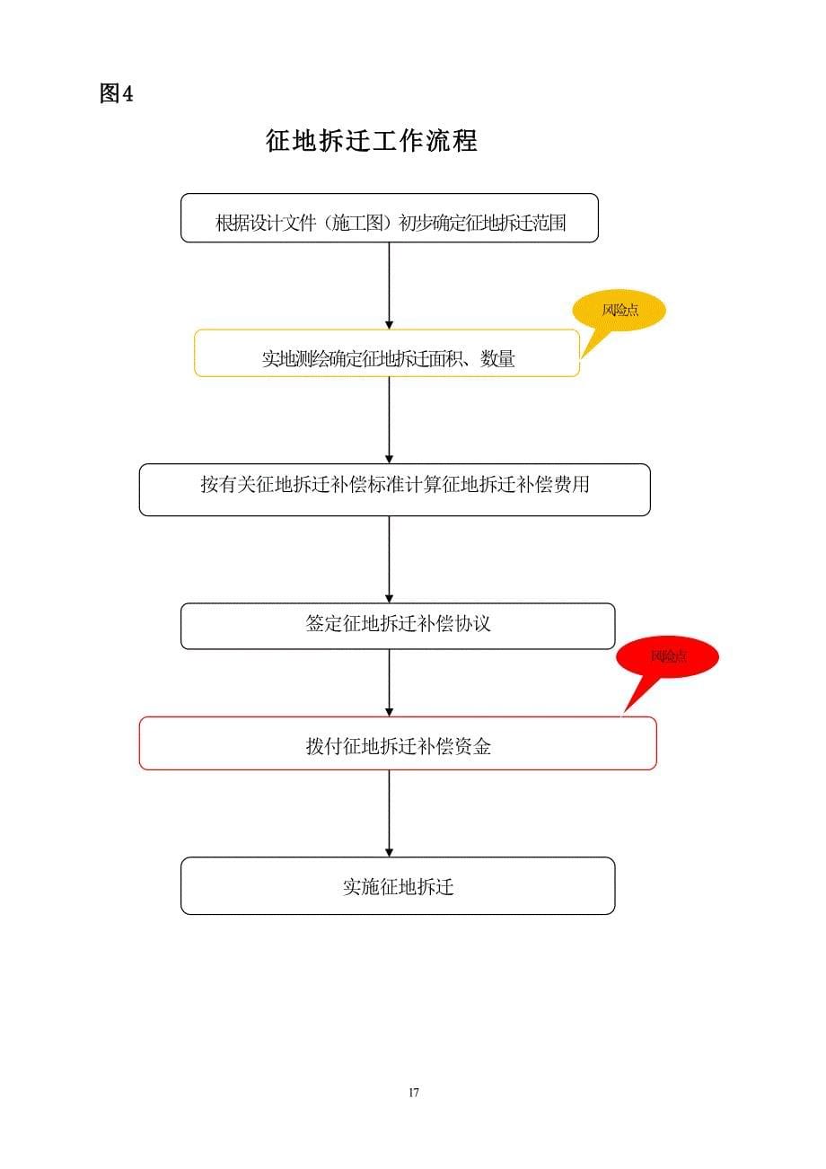 民委系统基础设施建设项目流程图、廉政风险点及防控措施一览表_第5页