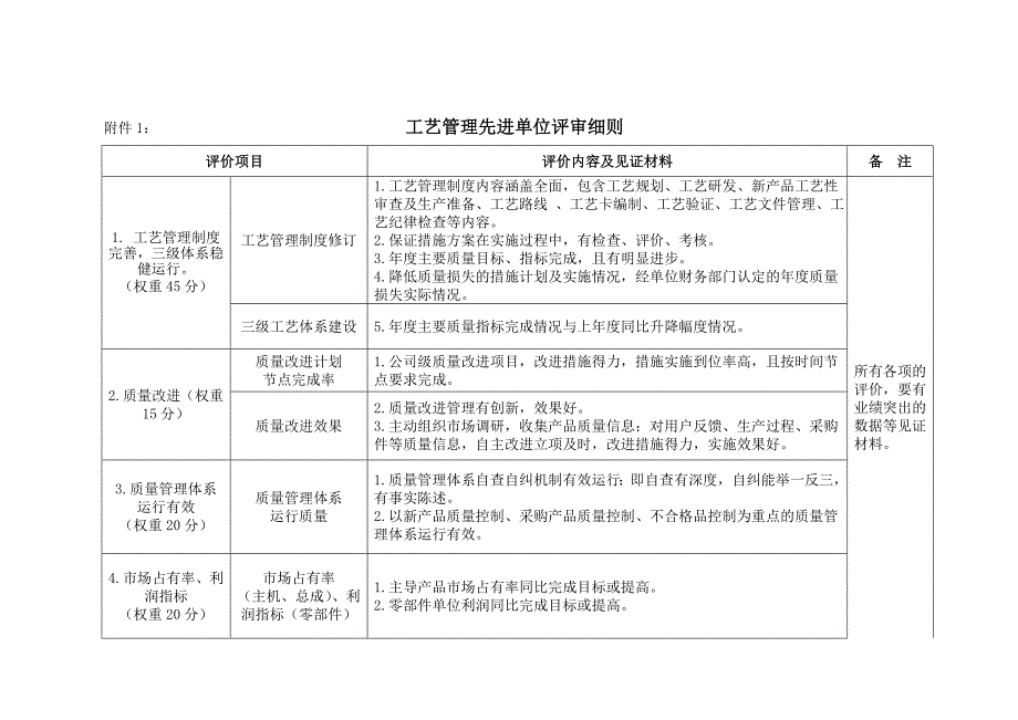 工艺系统奖项评审标准_第1页