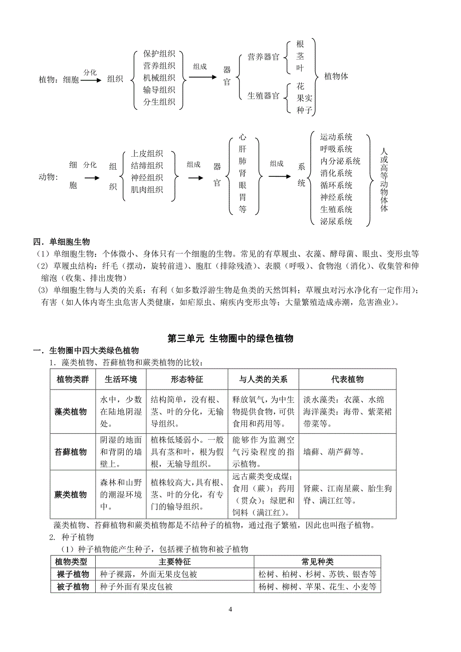 七年级《生物学》上册知识要点_第4页