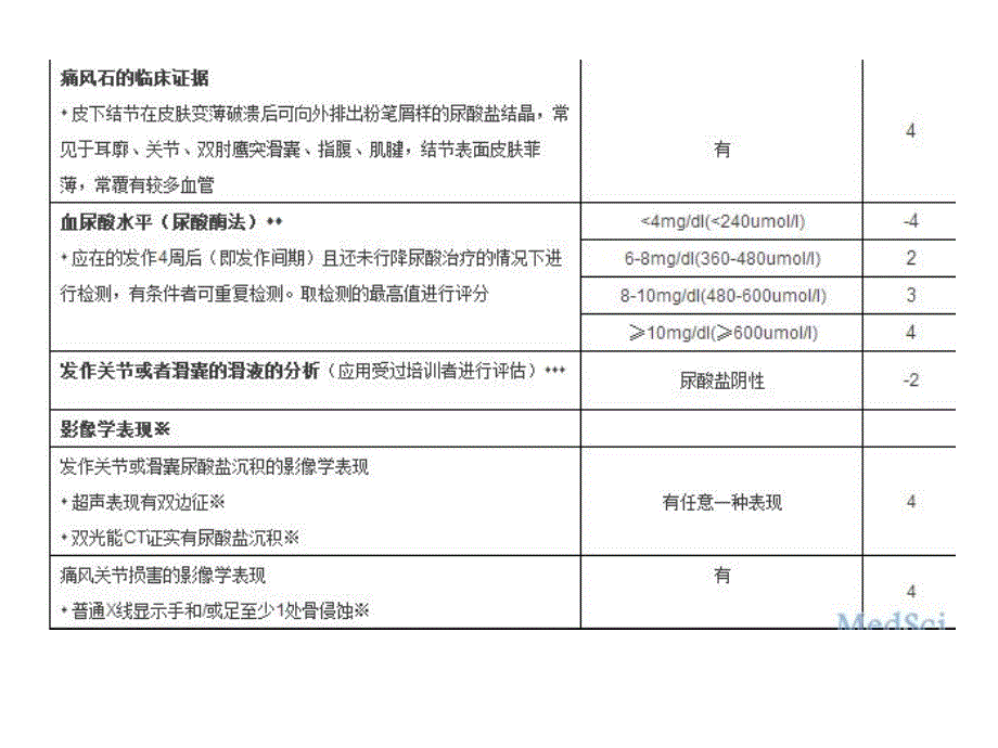 痛风性膝关节炎_第4页