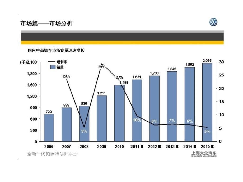 上海大众NEW PASSAT上市培训_第5页