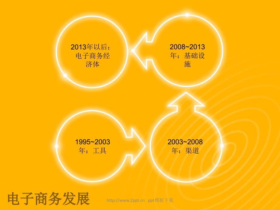 2014电子商务趋势分析报告ppt模板_第3页