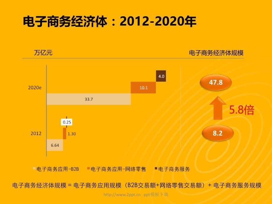 2014电子商务趋势分析报告ppt模板_第5页