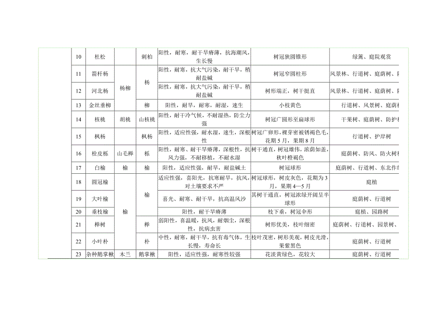 园林苗木辅助树种_第2页