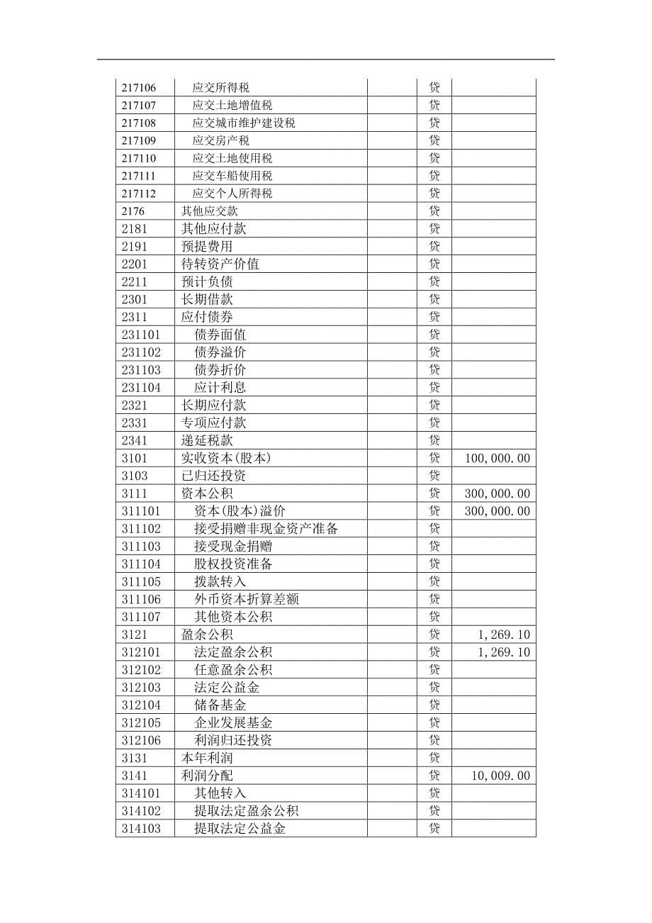 《会计电算化》综合训练题(初训1自定)_第5页