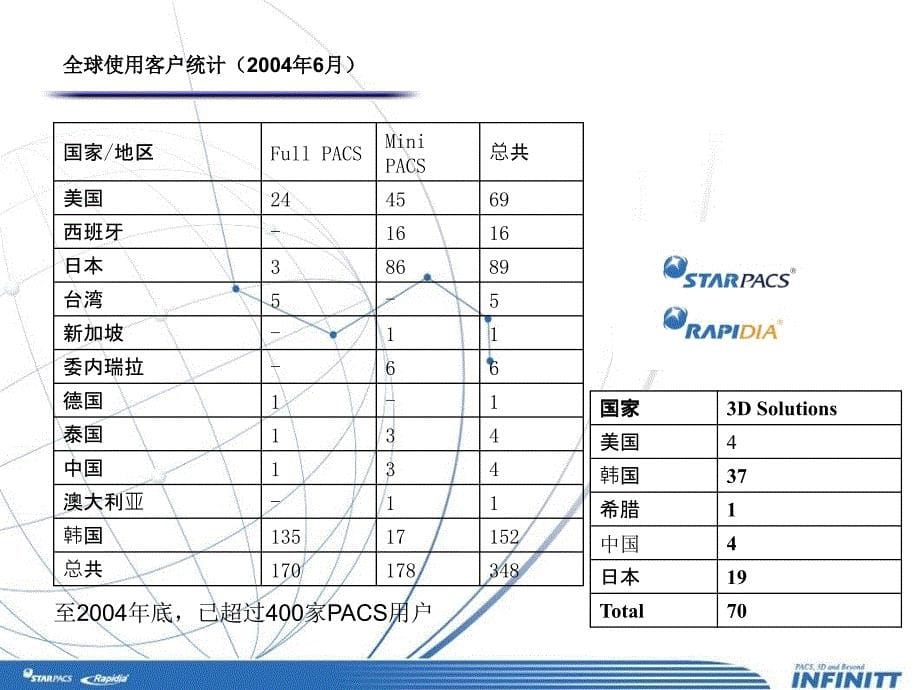 医院 全院Full PACS系统介绍_第5页