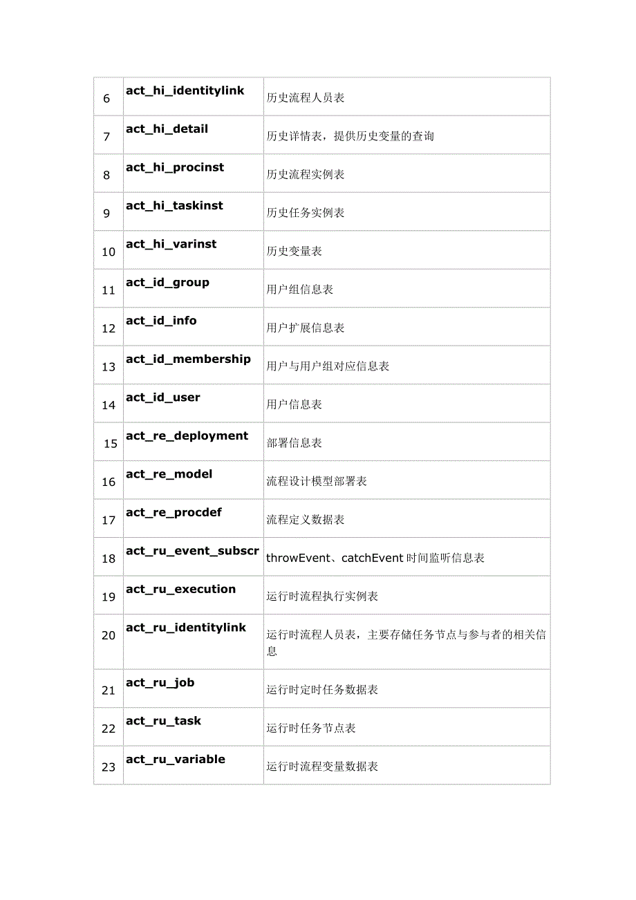 activiti工作流数据库说明_第2页