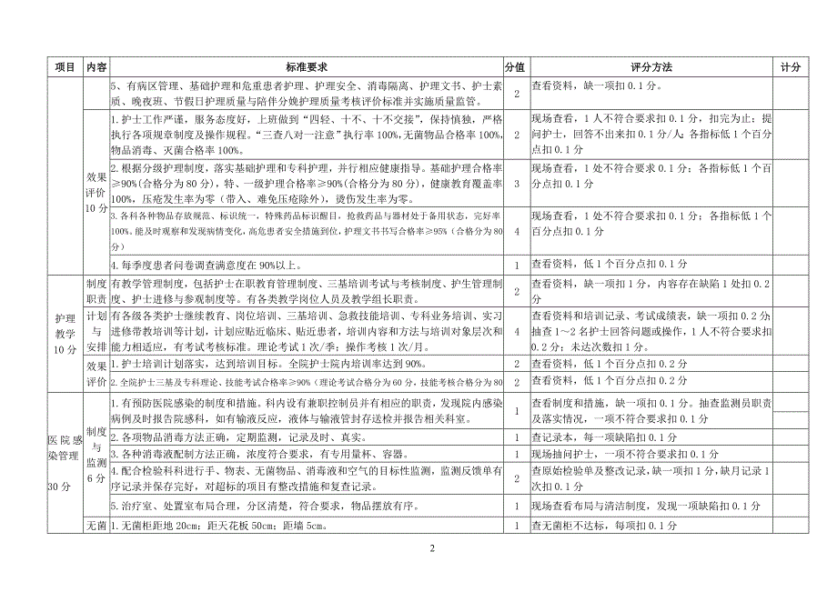 护理部考核标准_第2页