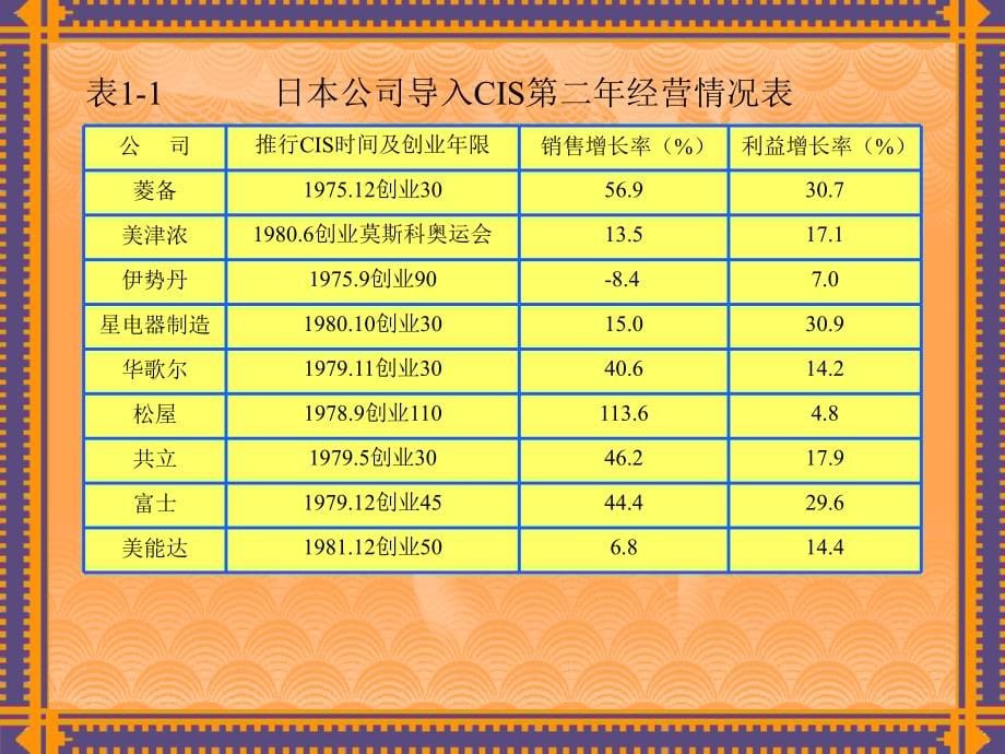 企业形象策划——CIS导入_第5页