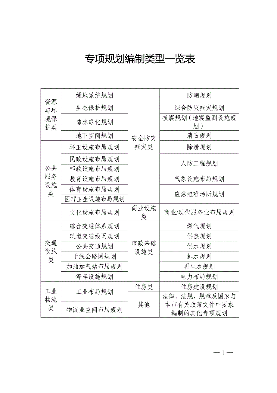 专项规划编制类型一览表_第1页