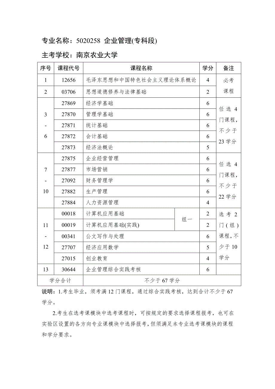 专业名称5020258企业管理（专科段）_第1页