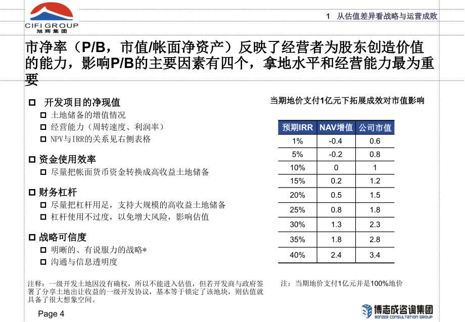 房地产公司运营_第4页