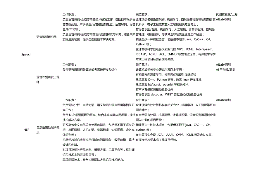 腾讯AI领域技术大咖招聘信息_第2页