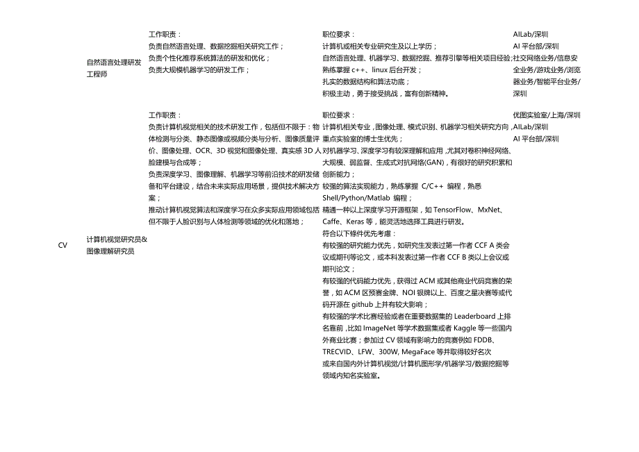 腾讯AI领域技术大咖招聘信息_第3页