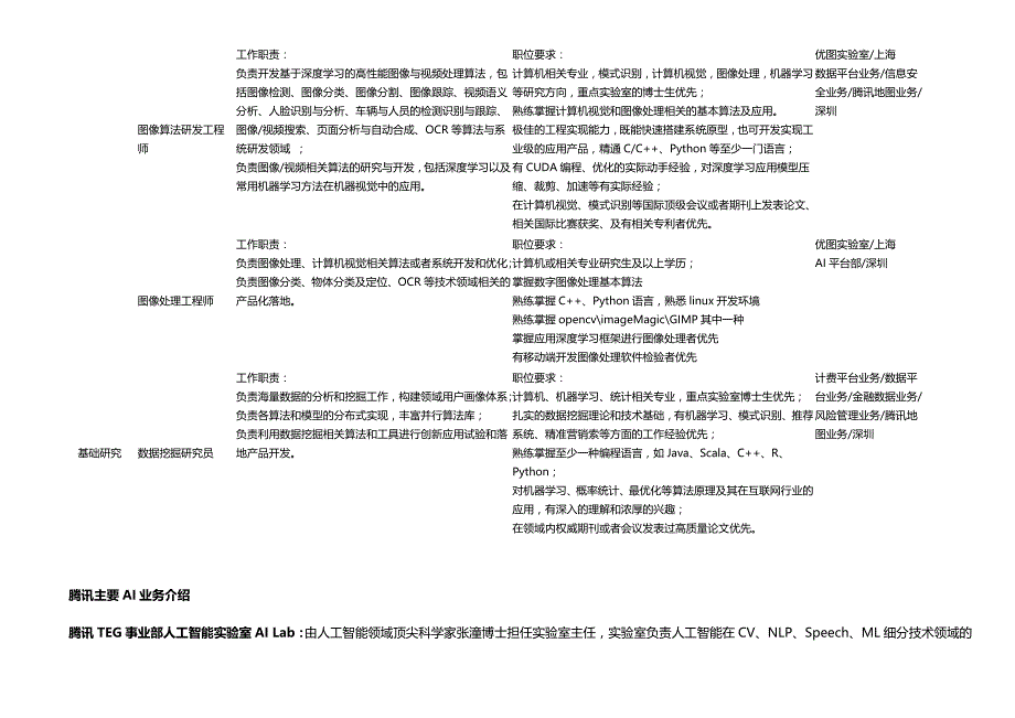 腾讯AI领域技术大咖招聘信息_第4页