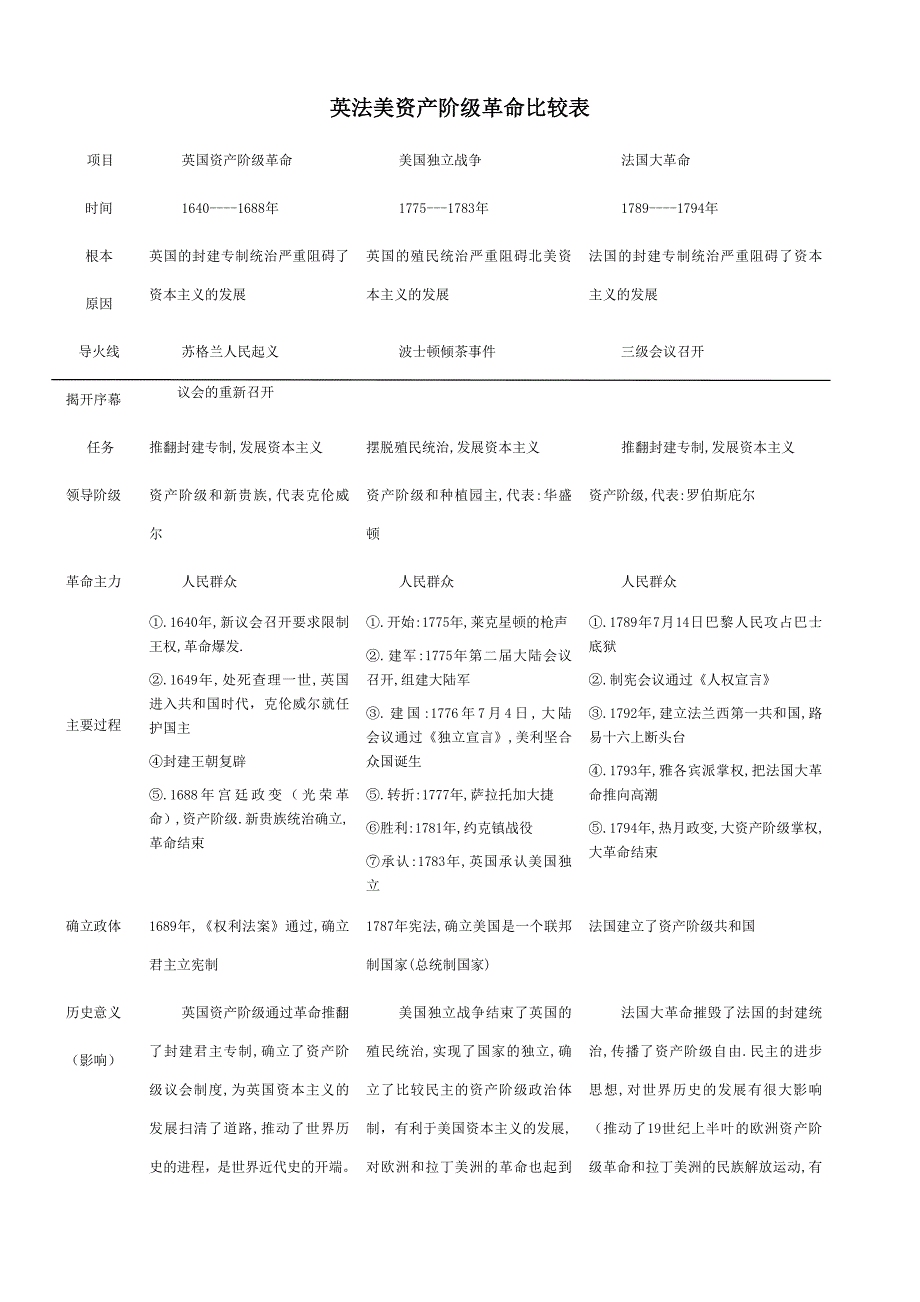 英法美资产阶级革命比较表_第1页