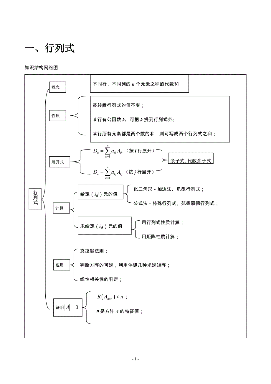线性代数各章知识及脉络图_第1页