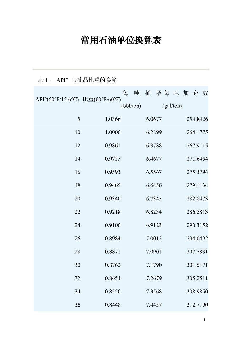 常用石油单位换算表——API重度与油品比重换算_第1页