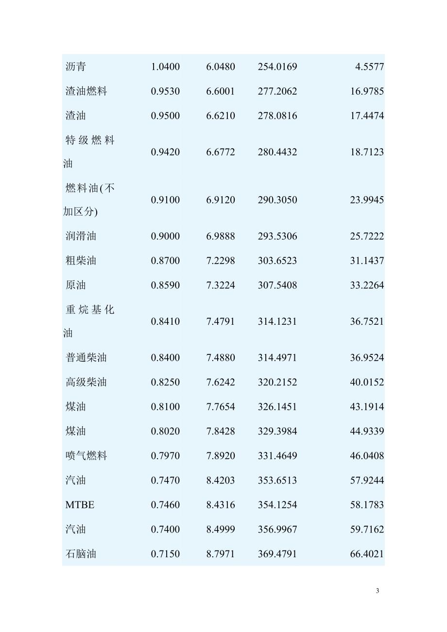 常用石油单位换算表——API重度与油品比重换算_第3页