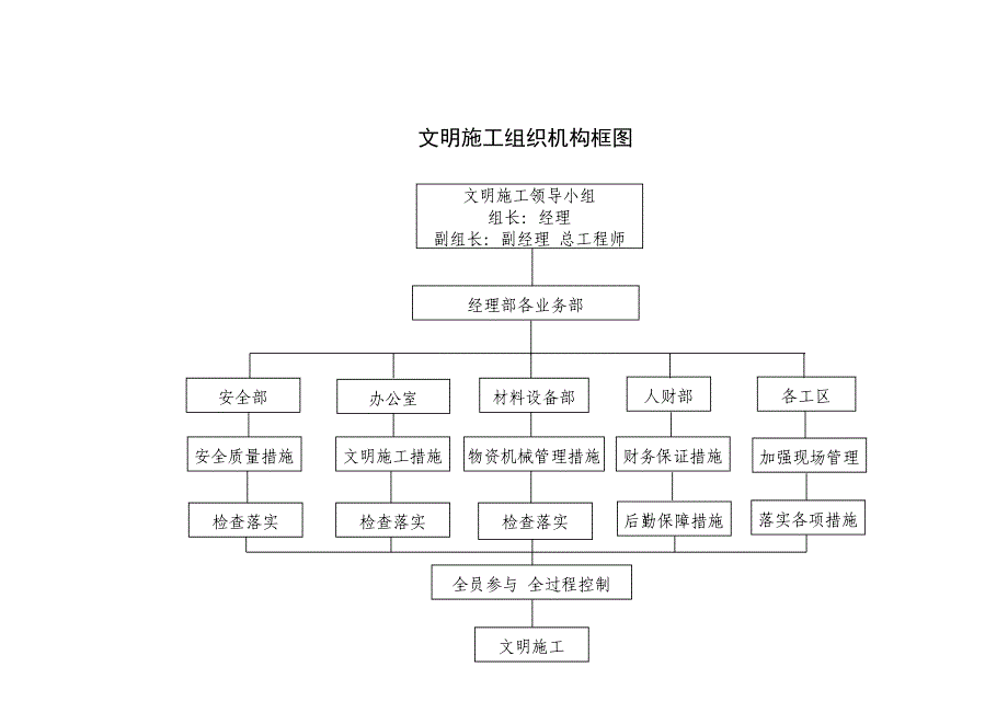 高速公路文明施工组织机构框图_第1页