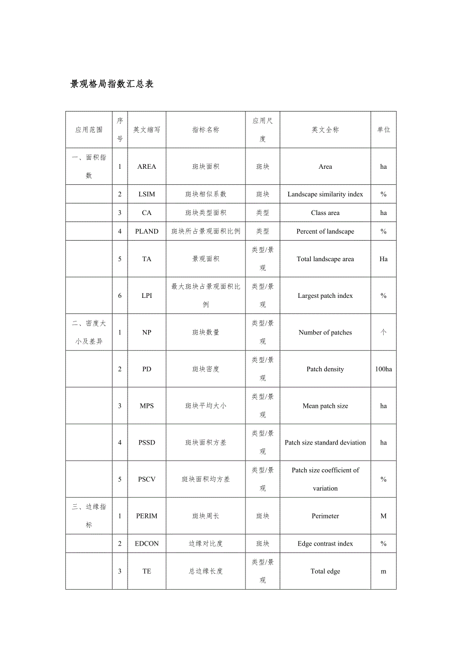 景观格局指数中英文对照表_第1页