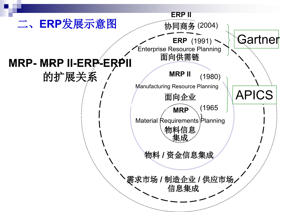 ERP的概念及发展背景_第4页