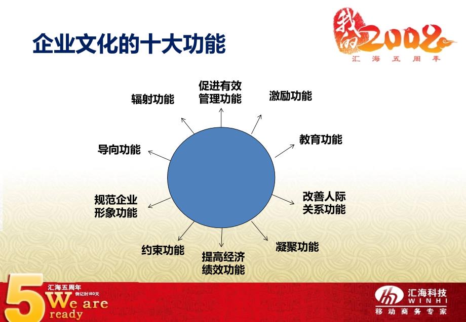 企业文化升级步骤解读1.1-胥苗龙_第4页