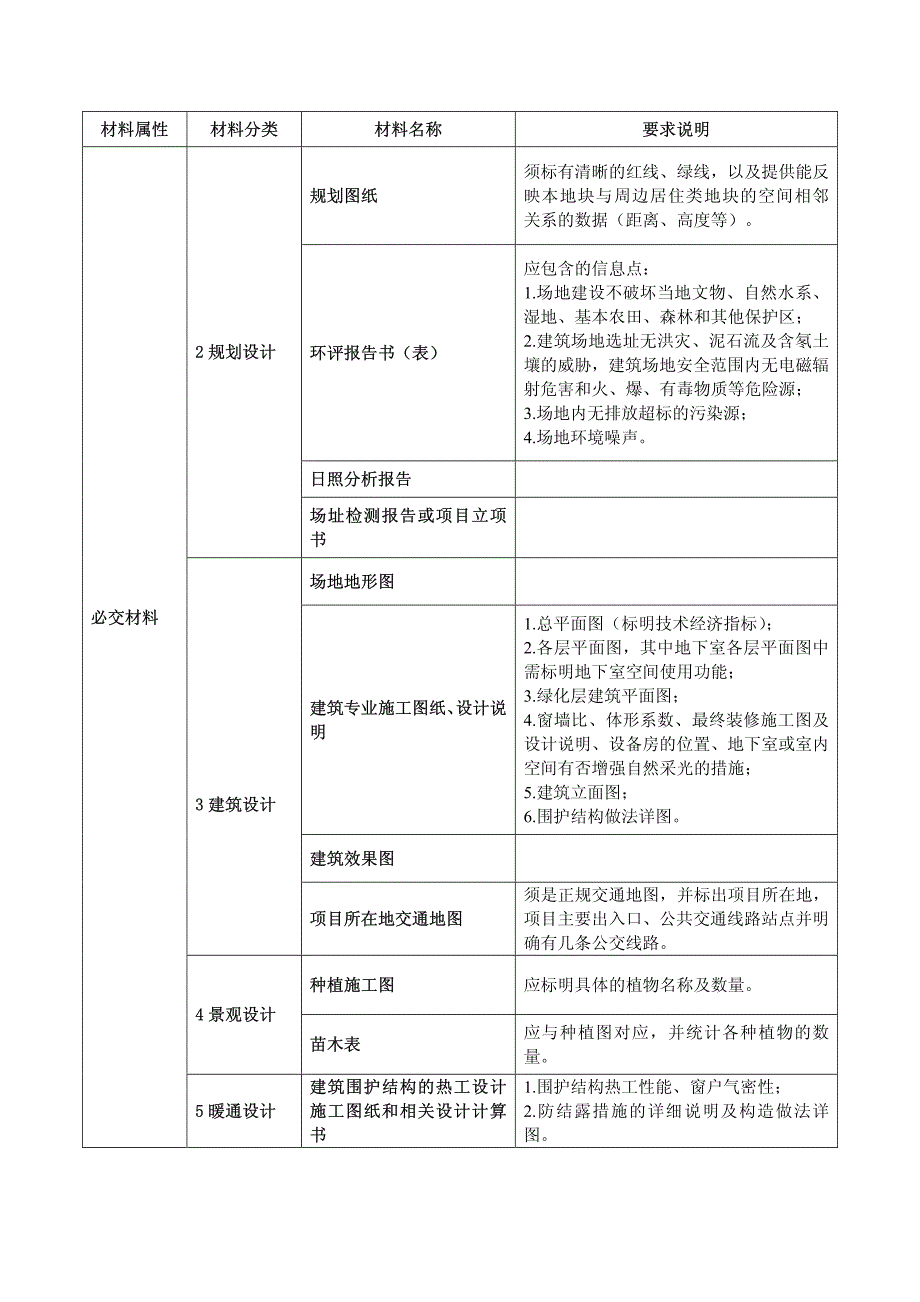 绿色建筑设计评价标识证明材料要求及清单（公建）_第2页