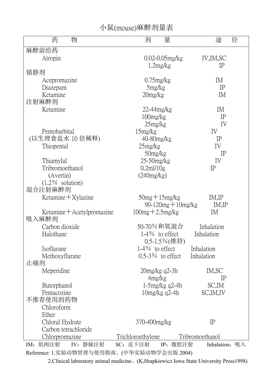 小鼠(mouse)麻醉剂量表_第1页