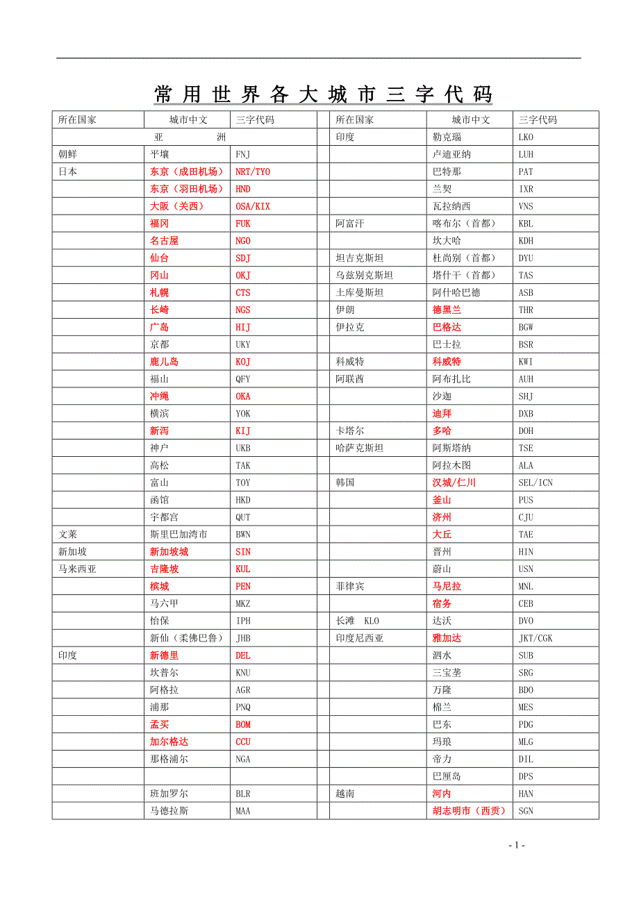 常用世界各大城市三字代码_第1页