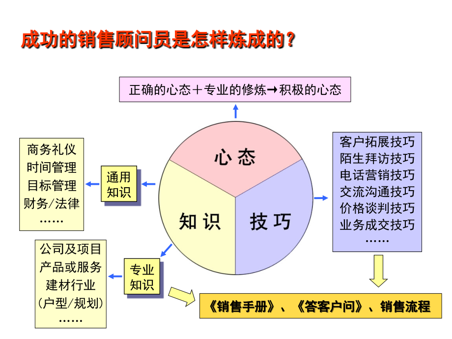 如何做一个成功的销售顾问_第3页