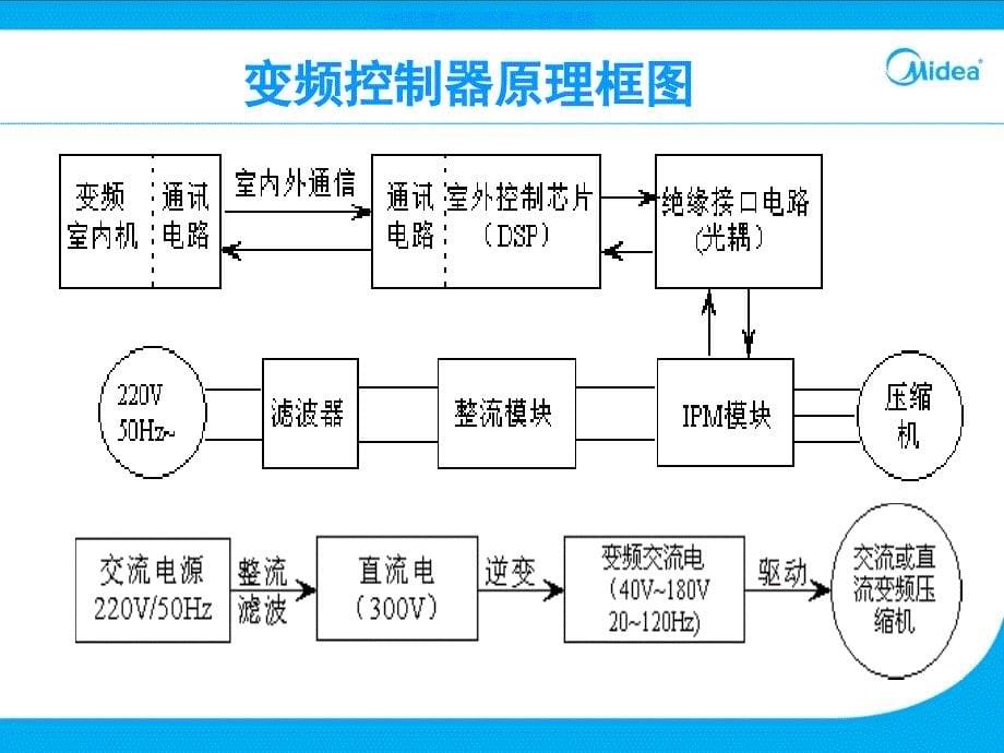 变频空调器原理及故障维修培训教材_第5页