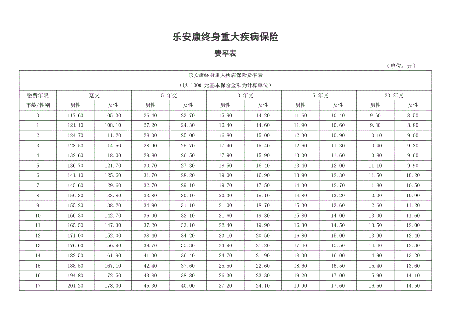 乐安康终身重大疾病保险_第1页