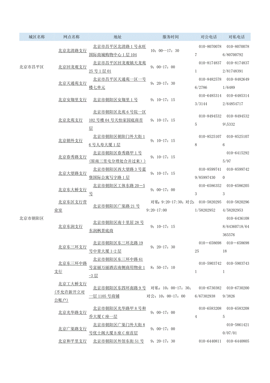 交通银行北京分行营业网点汇总_第1页